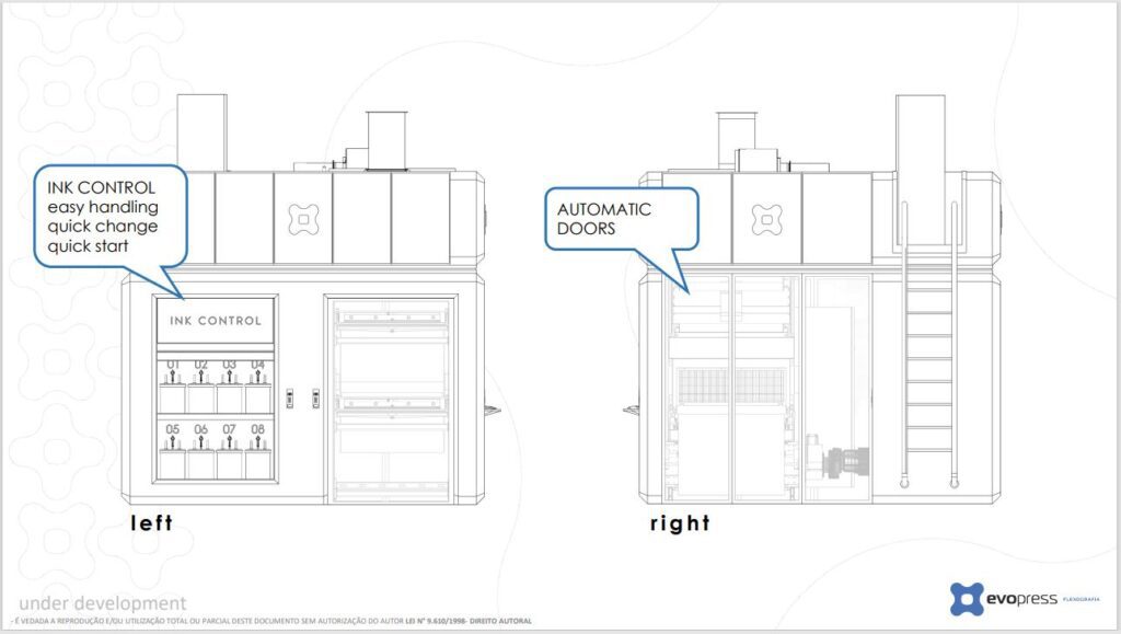 Diagrama de duas máquinas rotuladas como "esquerda" e "direita". A máquina da esquerda tem um balão de fala dizendo "CONTROLE DE TINTA fácil manuseio troca rápida início rápido", mostrando cartuchos de tinta. A máquina da direita tem um balão de fala dizendo "PORTAS AUTOMÁTICAS", mostrando portas fechadas. Ambas são marcadas como "em desenvolvimento". - Luiz Volpato Arquitetura